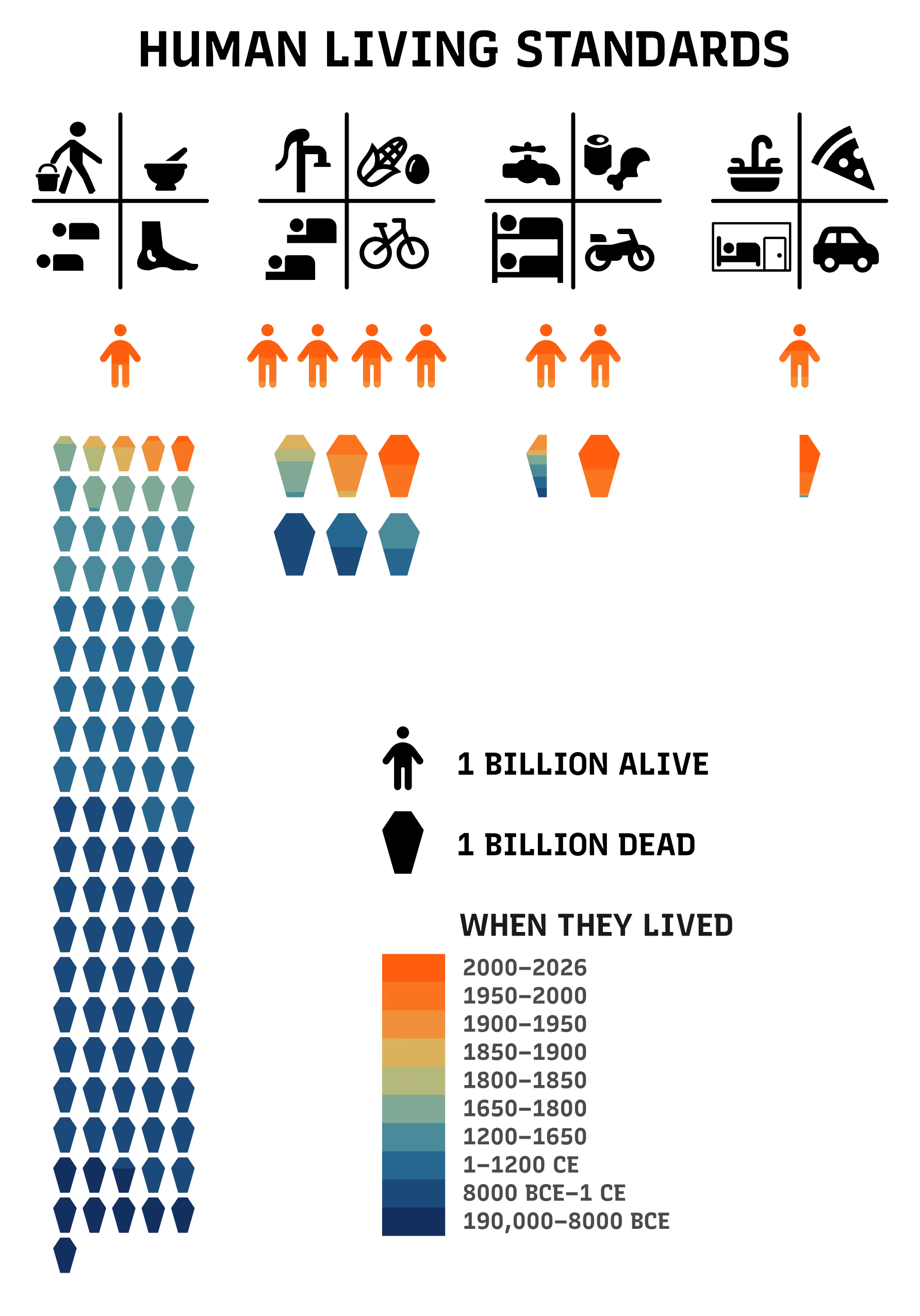 4-column chart of human living standards through time. The first column is people who fetch water from a distance on foot, eat mostly porridge, sleep on the floor, and travel by foot; this column has had 102 billion people in it throughout history, of whom 1 billion are alive today. The second column is people who get water from a village pump, often eat vegetables and eggs, sleep on a mattress, and travel by bicycle; this column has had ten billion people in it throughout history, of whom four billion are alive today. The third column is people who have a cold-water tap in their house, can eat meat regularly, sleep on beds in a shared bedroom with others, and travel by motorbike; this column has had 3.5 billion people in it throughout history, of whom 2 billion are alive today. The fourth column is people who have hot and cold running water in their house, eat a wide variety of food (often prepared for them by others), can sleep in their own bedroom, and travel by car; this category has had 1.5 billion in it throughout history, of whom 1 billion are alive today.